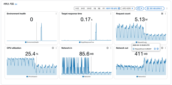 EB 모니터링 결과