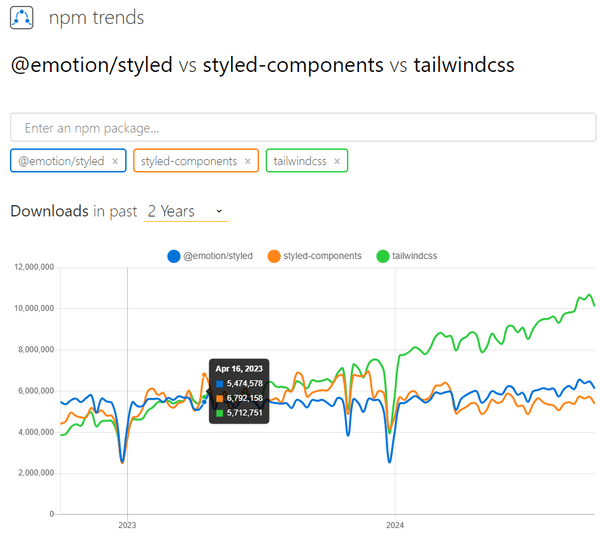 npm trend style