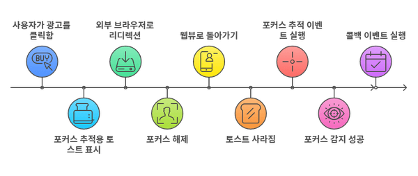 웹뷰 포커스 시퀀스