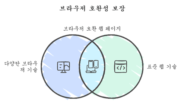 크로스 브라우징