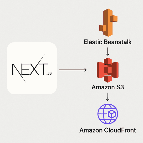 Next.js 정적 리소스를 S3 + CloudFront로 서빙하기: 비용 최적화