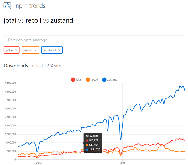 npm trend state